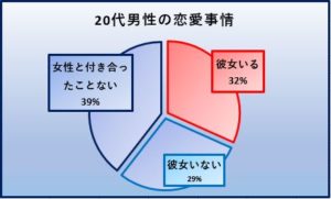彼女いない歴 年齢の男性必見 その原因と彼女の作り方を徹底解説 Growth