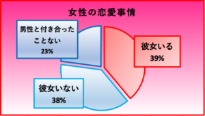 彼氏いない歴 年齢の女性は少数派 今すぐ始めたい彼氏を作る3つの行動 Growth